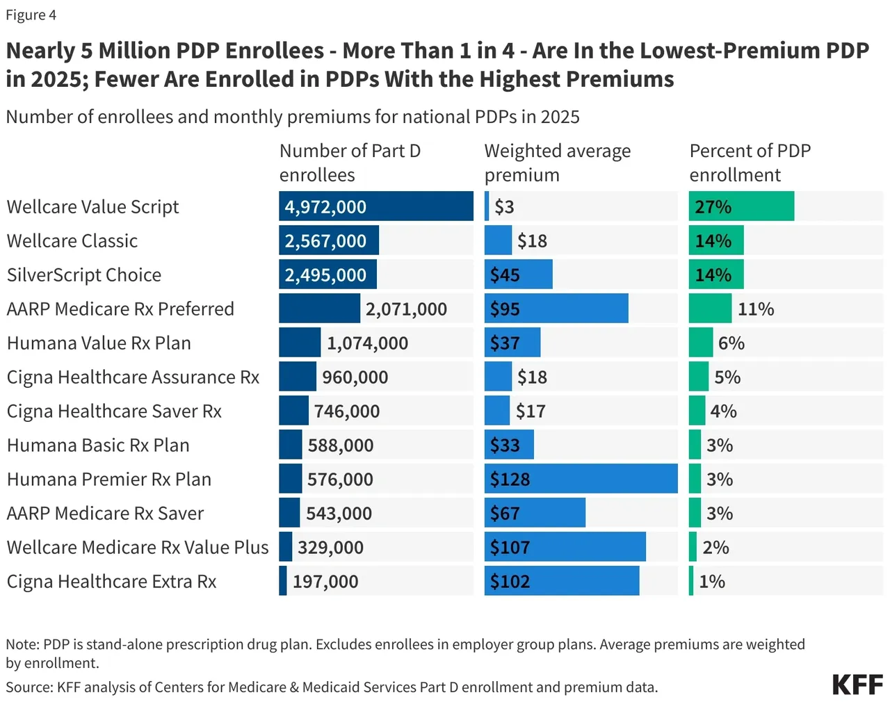 PDP enrollees and premiums chart