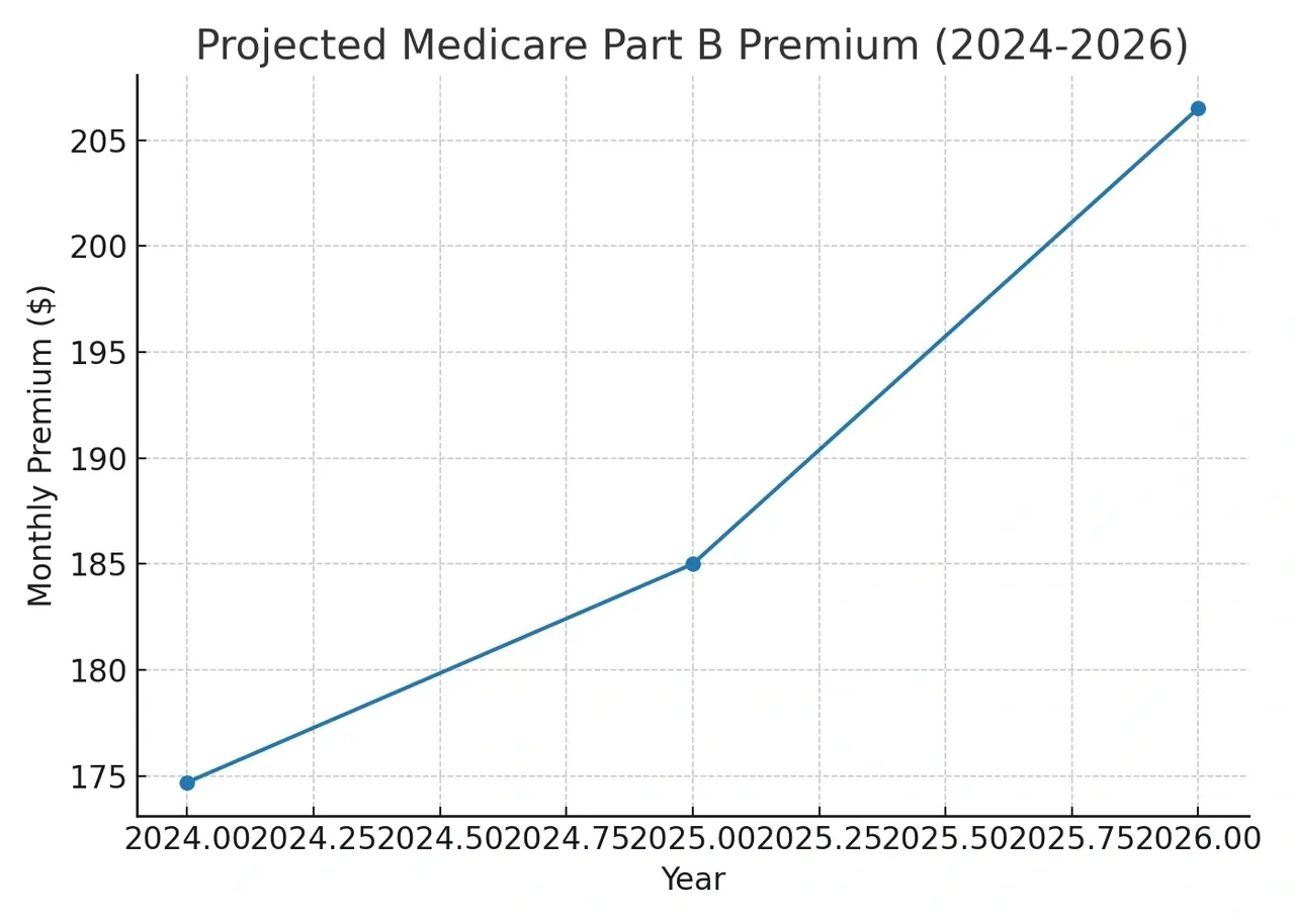 Medicare Part B premium increase graph